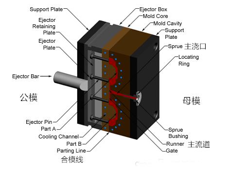 Most Common Thermoplastics Used in Injection Molding - Midstate Mold