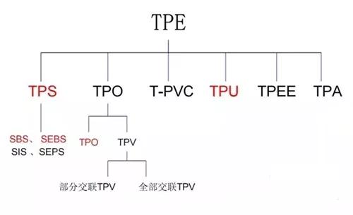 How to Tell the Differences between TPE and TPU?