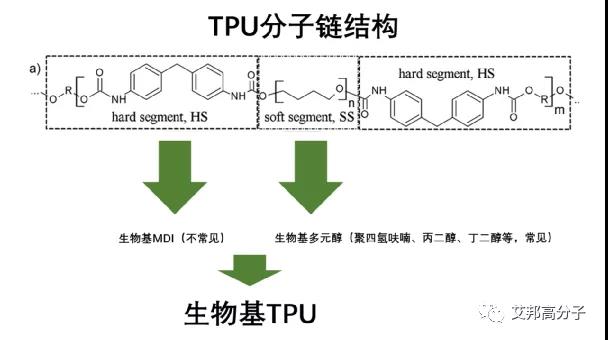 bio-based TPU
