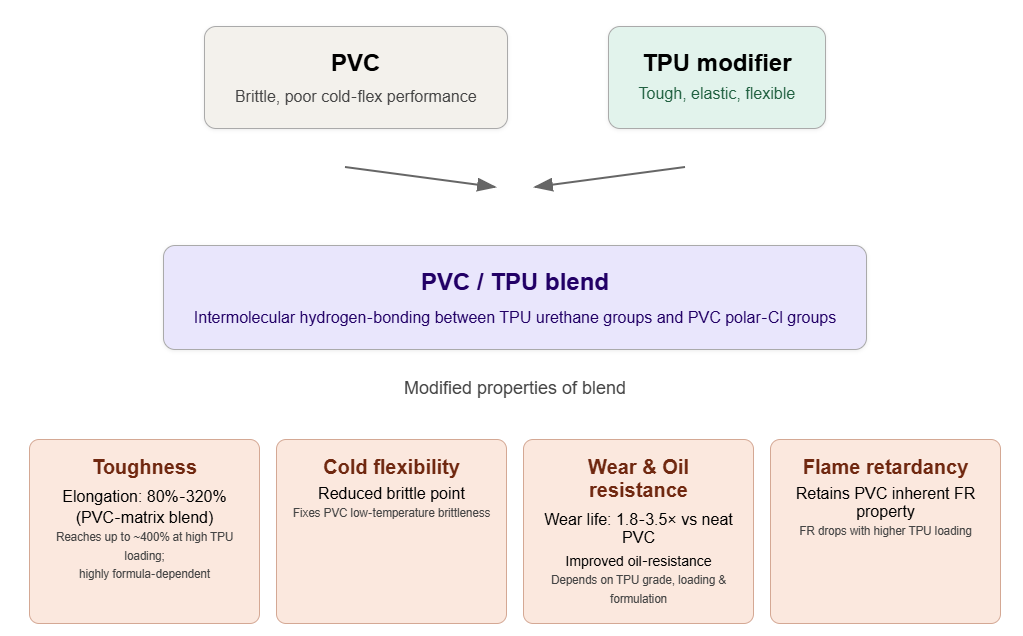 Why Add TPU to PVC? The Science and Benefits