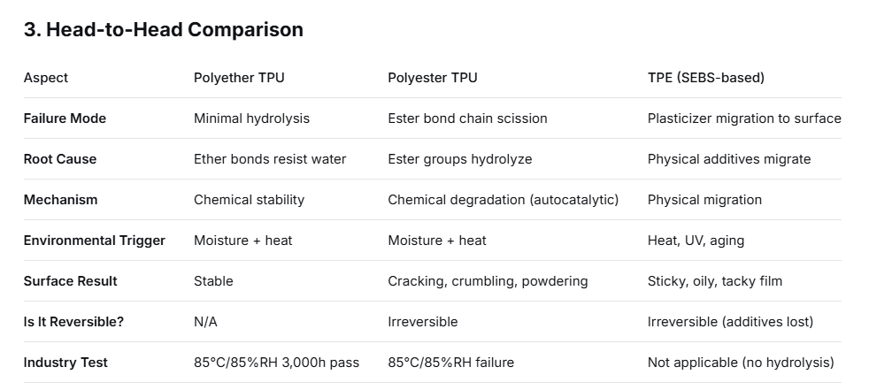 Hydrolysis and Aging in TPU vs. TPE A Technical Comparison