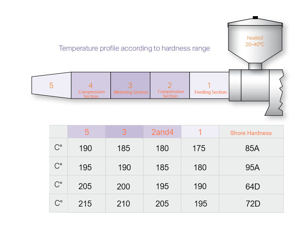 TPU Drying and Molding Conditions